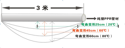 PP-R剛性差，彎曲變形量大