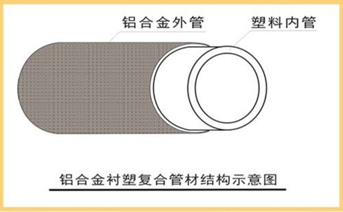 雙層結構：外層為6063無縫鋁合金，內(nèi)層為國標PP-R管材